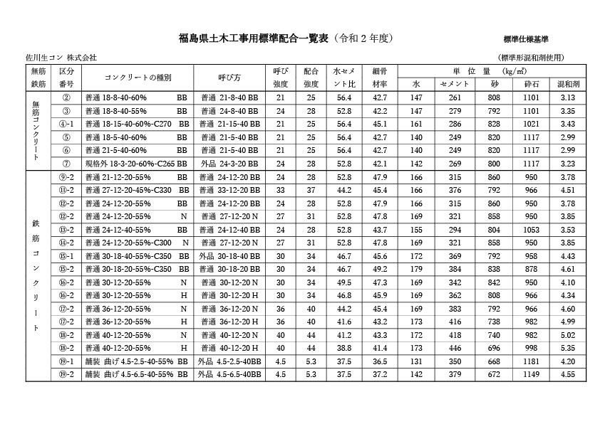 令和2年度福島県土木工事用配合一覧表を作成しました。 | 佐川商事株式